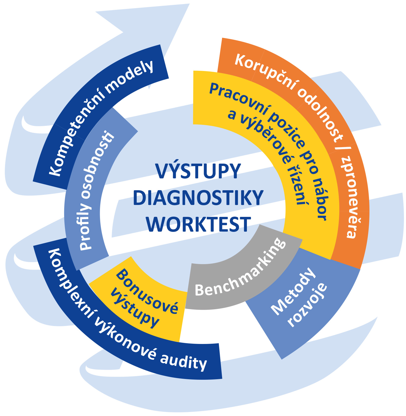 Měřená kritéria WORKtest
