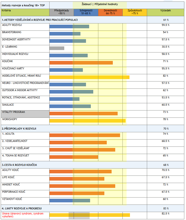Metody rozvoje WORKtest – psychometrická data pro výběr a efektivitu vzdělávacích metod.