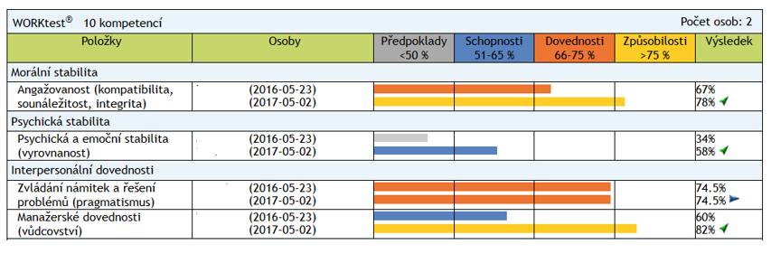 Měřitelnost vzdělávání a progres jedince v čase – psychometrická analýza WORKtest®