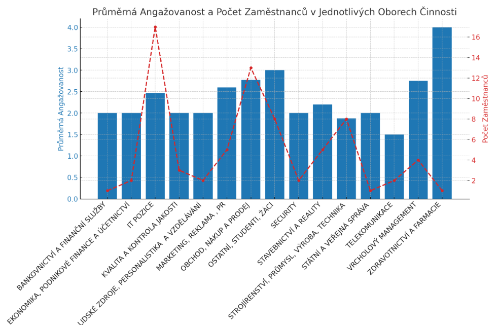 angažovanost zaměstnanců