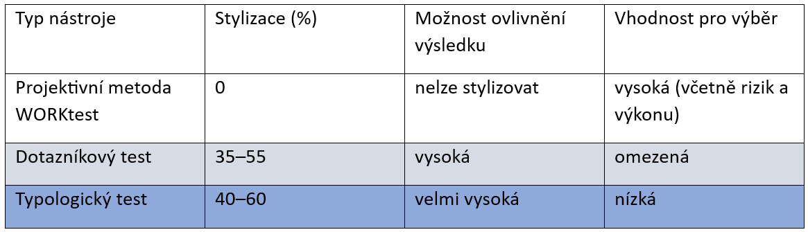 stylizace dotazníků