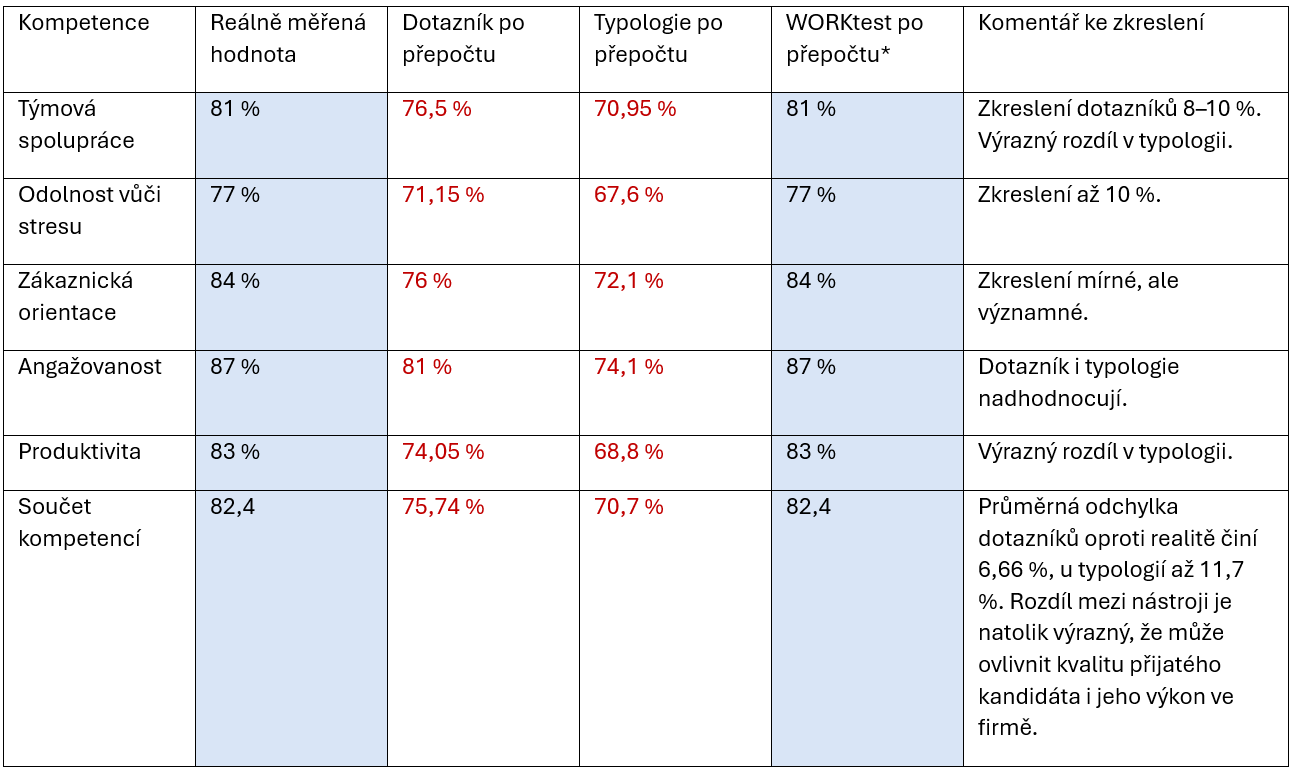 stylizace dotazníků- přepočet