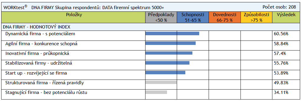 Graf DNA konkrétní firmy – 208 zaměstnanců, výběr z 5000+ respondentů, výsledky: dynamika, inovace, stagnace, struktura, stabilita.