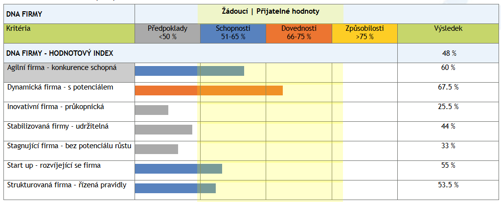 Graf DNA jednotlivce – pracovní styl zaměstnance podle hodnot: dynamika, struktura, inovace, stagnace, stabilita a další