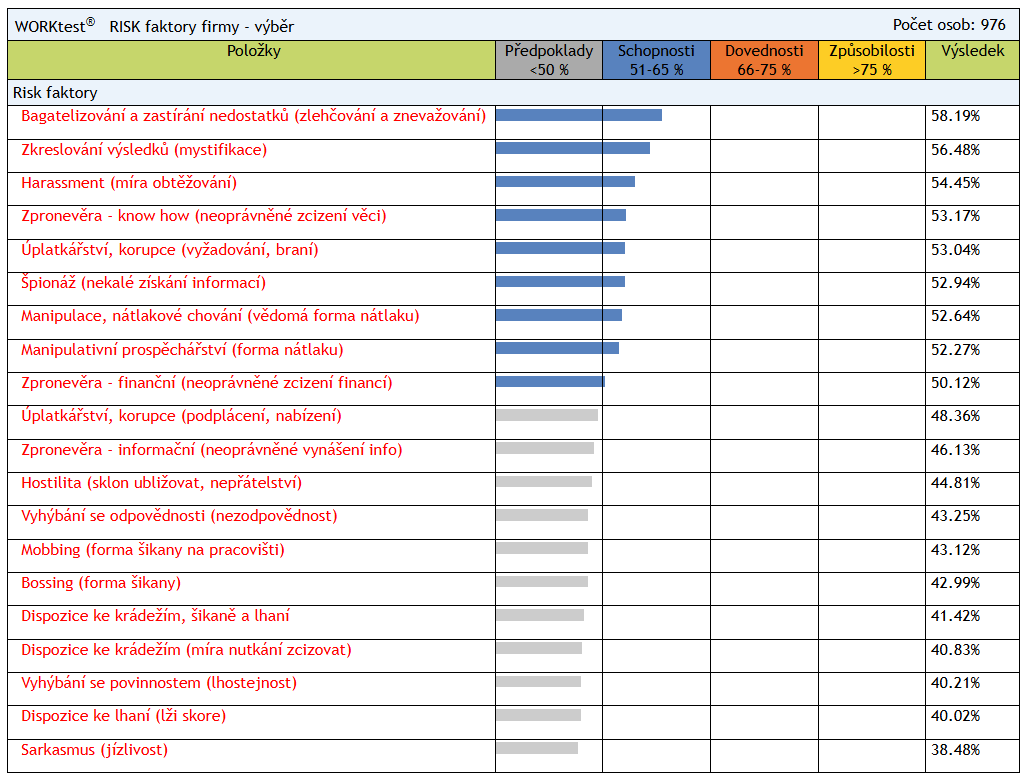 Graf nejčastějších rizikových faktorů ve firmách podle systému WORKtest. Data z 976 osob napříč firmami v roce 2025.
